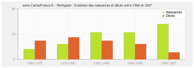 Montgazin : Evolution des naissances et décès entre 1968 et 2007