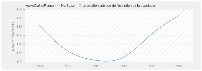 Montgazin : Interpolation cubique de l'évolution de la population
