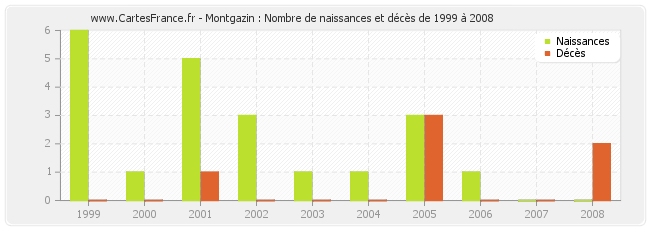 Montgazin : Nombre de naissances et décès de 1999 à 2008
