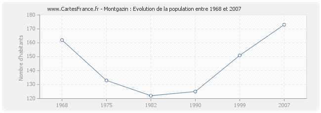 Population Montgazin