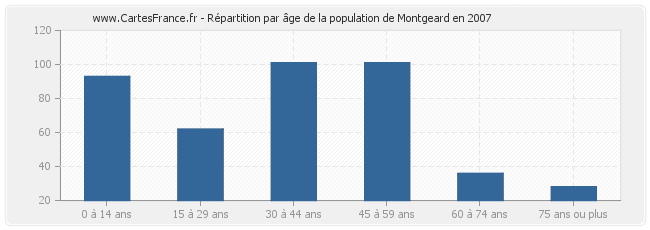 Répartition par âge de la population de Montgeard en 2007