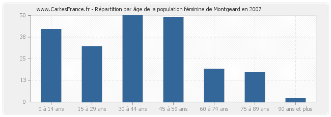 Répartition par âge de la population féminine de Montgeard en 2007