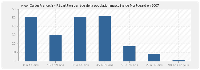 Répartition par âge de la population masculine de Montgeard en 2007