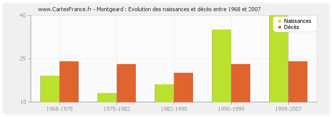 Montgeard : Evolution des naissances et décès entre 1968 et 2007
