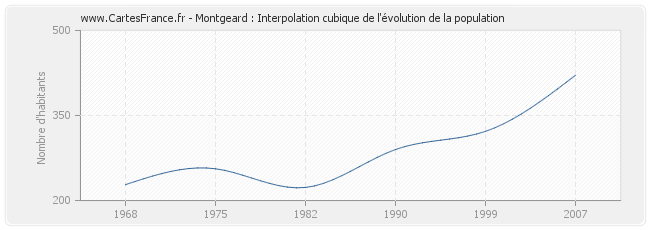 Montgeard : Interpolation cubique de l'évolution de la population