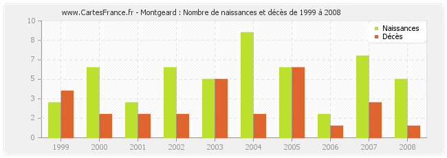Montgeard : Nombre de naissances et décès de 1999 à 2008