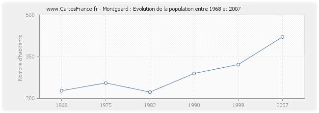 Population Montgeard