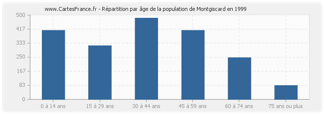 Répartition par âge de la population de Montgiscard en 1999