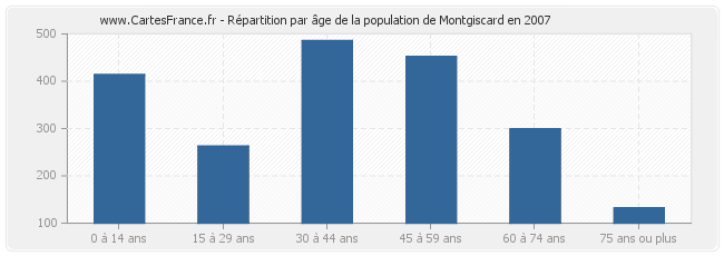 Répartition par âge de la population de Montgiscard en 2007