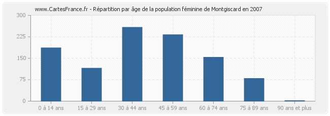 Répartition par âge de la population féminine de Montgiscard en 2007