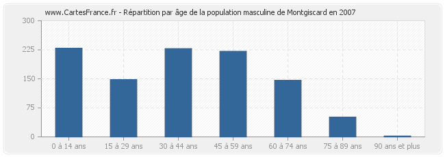 Répartition par âge de la population masculine de Montgiscard en 2007