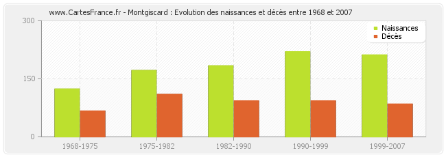 Montgiscard : Evolution des naissances et décès entre 1968 et 2007