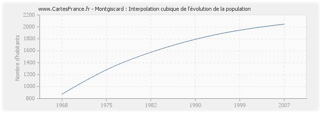 Montgiscard : Interpolation cubique de l'évolution de la population