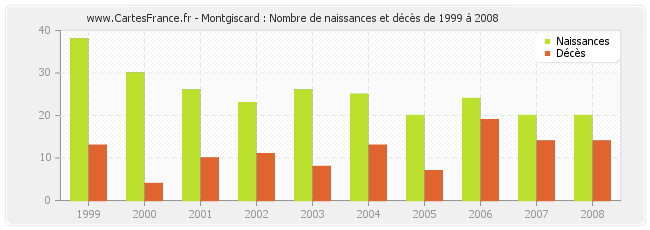 Montgiscard : Nombre de naissances et décès de 1999 à 2008