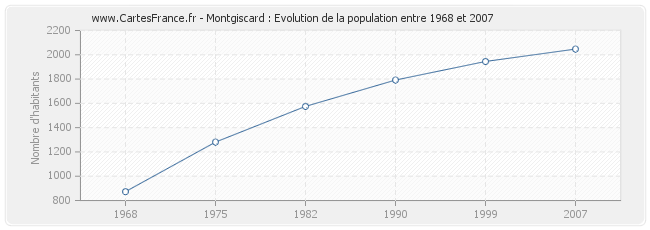 Population Montgiscard