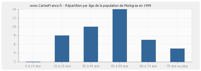 Répartition par âge de la population de Montgras en 1999