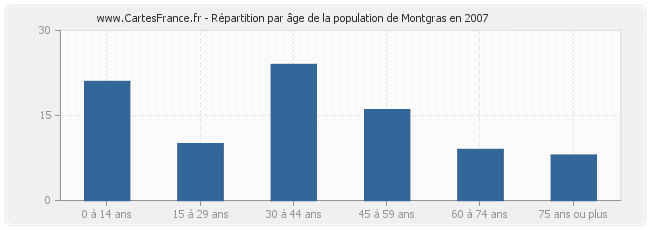 Répartition par âge de la population de Montgras en 2007