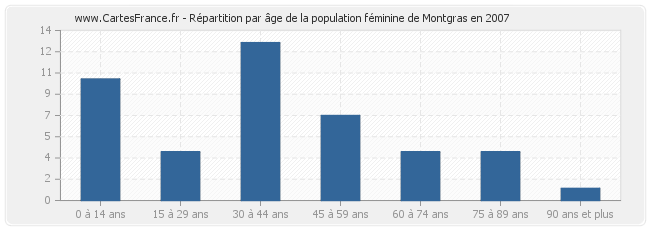 Répartition par âge de la population féminine de Montgras en 2007