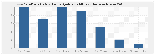 Répartition par âge de la population masculine de Montgras en 2007