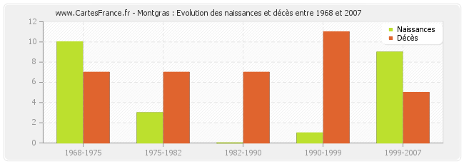 Montgras : Evolution des naissances et décès entre 1968 et 2007