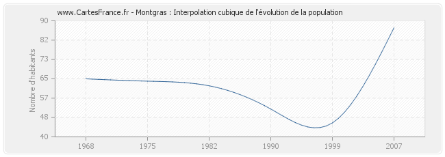 Montgras : Interpolation cubique de l'évolution de la population