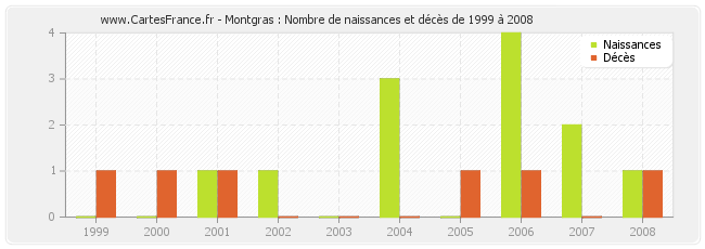 Montgras : Nombre de naissances et décès de 1999 à 2008