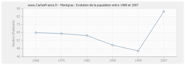 Population Montgras