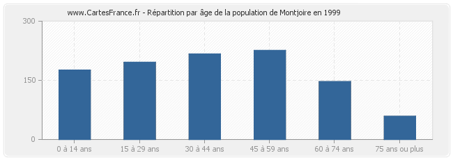 Répartition par âge de la population de Montjoire en 1999