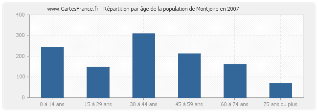 Répartition par âge de la population de Montjoire en 2007