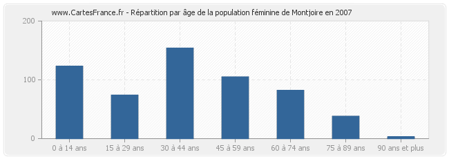 Répartition par âge de la population féminine de Montjoire en 2007