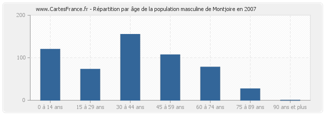 Répartition par âge de la population masculine de Montjoire en 2007