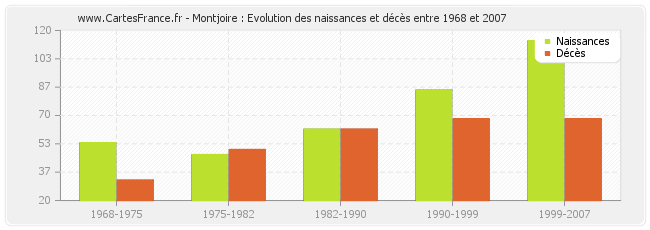 Montjoire : Evolution des naissances et décès entre 1968 et 2007