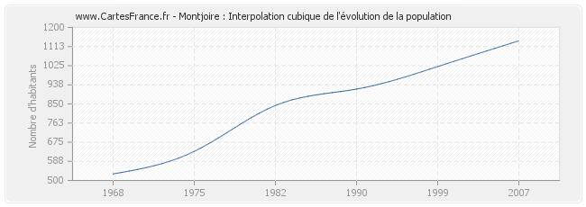 Montjoire : Interpolation cubique de l'évolution de la population