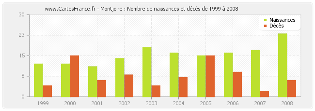 Montjoire : Nombre de naissances et décès de 1999 à 2008