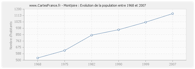 Population Montjoire