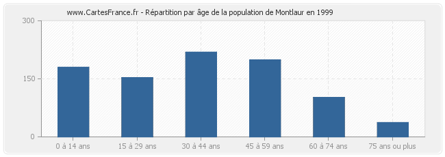 Répartition par âge de la population de Montlaur en 1999