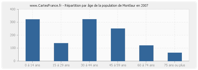 Répartition par âge de la population de Montlaur en 2007