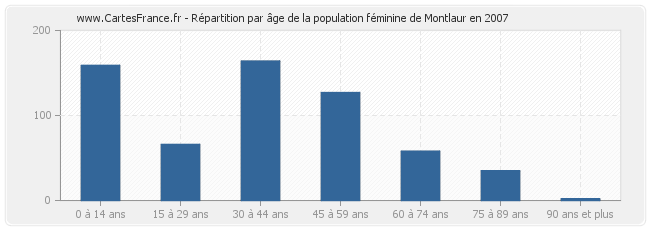 Répartition par âge de la population féminine de Montlaur en 2007