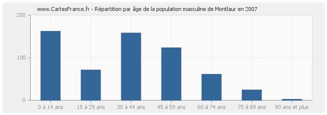Répartition par âge de la population masculine de Montlaur en 2007