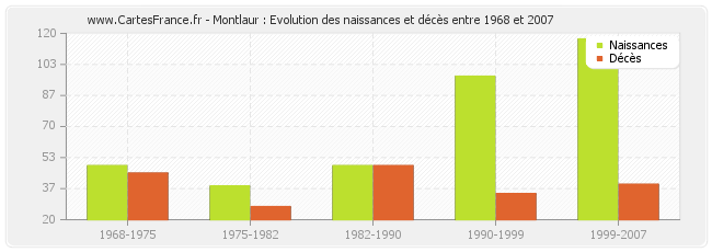 Montlaur : Evolution des naissances et décès entre 1968 et 2007