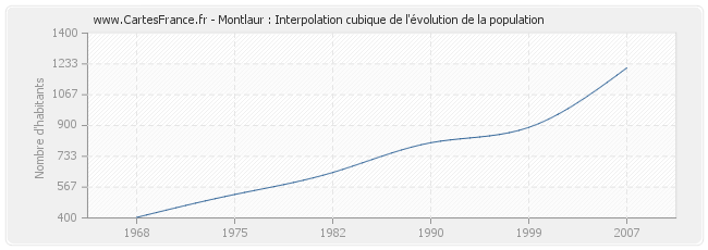 Montlaur : Interpolation cubique de l'évolution de la population