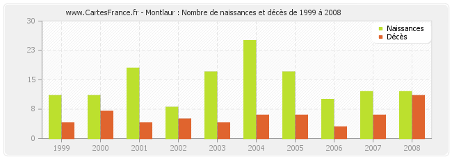 Montlaur : Nombre de naissances et décès de 1999 à 2008