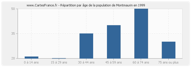 Répartition par âge de la population de Montmaurin en 1999
