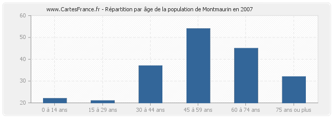 Répartition par âge de la population de Montmaurin en 2007