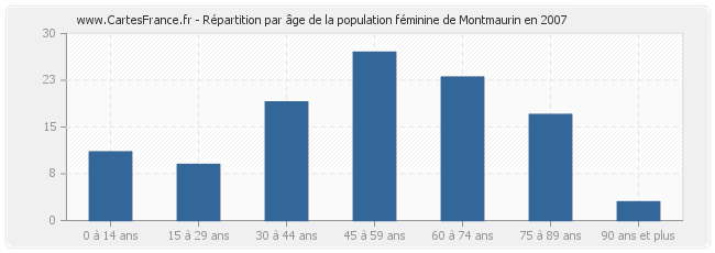 Répartition par âge de la population féminine de Montmaurin en 2007