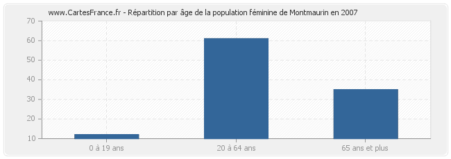 Répartition par âge de la population féminine de Montmaurin en 2007