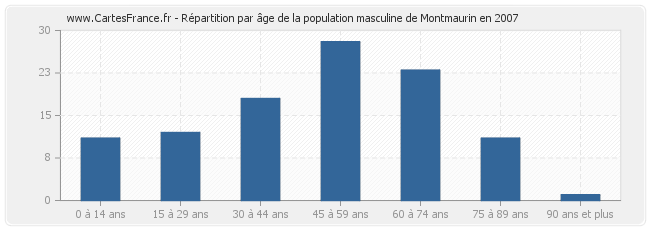 Répartition par âge de la population masculine de Montmaurin en 2007
