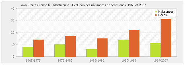 Montmaurin : Evolution des naissances et décès entre 1968 et 2007