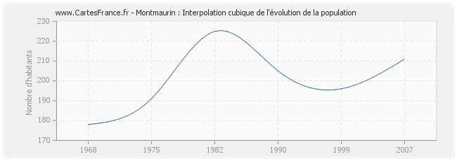 Montmaurin : Interpolation cubique de l'évolution de la population