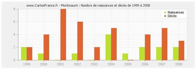 Montmaurin : Nombre de naissances et décès de 1999 à 2008